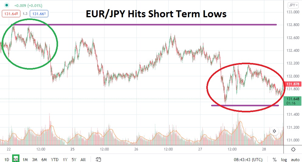 Análisis Técnico del EUR/JPY Análisis Técnico del EUR/JPY